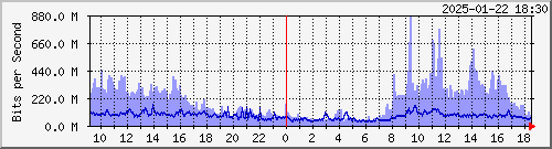 R LYBR01 xe-2/0/2.0 --- Cogent