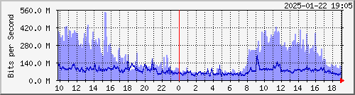 R LYBR01 xe-2/0/3.0 --- Cogent