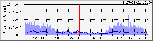 R LYBR01 xe-5/0/3.0 --- Cogent