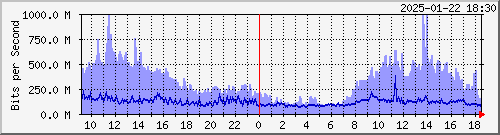  HDBR01 xe-2/0/2.0 --- Cogent