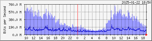  HDBR01 xe-5/0/3.0 --- Cogent