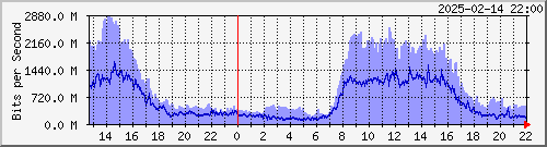 R LYBR01 xe-2/2/3.0 --- Apple