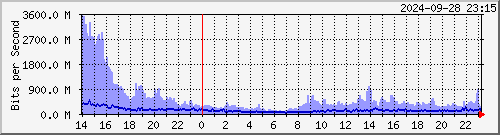 R LYBR01 xe-5/0/0.0 --- Telstra