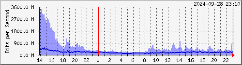 R LYBR01 xe-5/0/1.0 --- Telstra