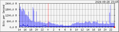  HDBR01 xe-2/0/1.0 --- Telstra