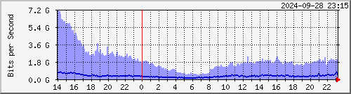  HDBR01 xe-5/0/0.0 --- Telstra