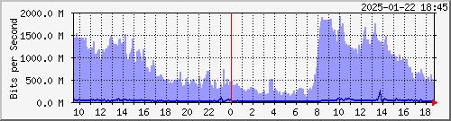 R LYBR01 xe-2/2/2.0 --- Private peers