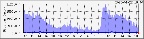 R LYBR01 xe-5/2/0.0 --- Private peers