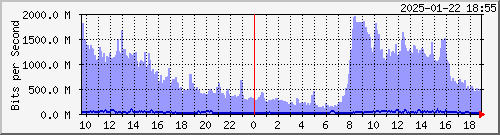 R LYBR01 xe-5/2/1.0 --- Private peers