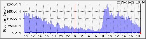 R LYBR01 xe-5/3/0.0 --- Private peers