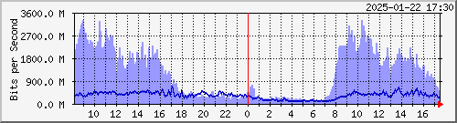  HDBR01 xe-2/2/0.0 --- Private peers