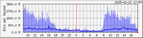  HDBR01 xe-2/2/1.0 --- Private peers