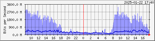  HDBR01 xe-2/2/2.0 --- Private peers