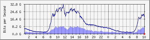 s| Hu0/0/0/0 IPv4