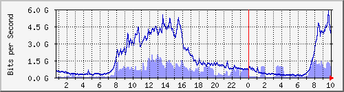 s| Hu0/0/0/1 IPv6