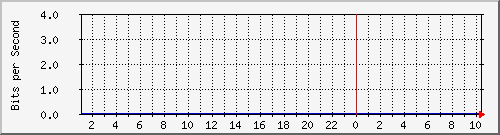 s| Hu0/1/0/0 IPv4