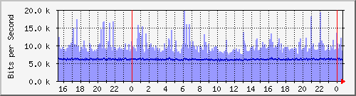 ˭]Ϻ(j) Hu0/0/0/0 IPv4