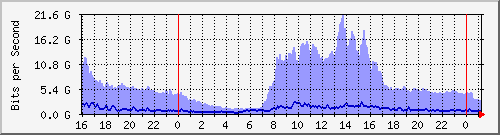 ŰϺ(j) --- IPv4 --- D`I