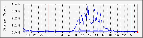 Ϻ Te0/4/0/0.11 IPv4