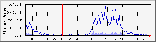 Ϻ Te0/4/0/1.11 IPv4