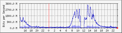 Ϻ Te0/4/0/2.21 IPv4