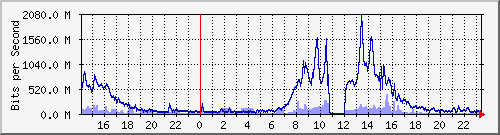 Ϻ Te0/4/0/2.41 IPv6