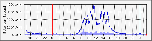 Ϻ Te0/4/0/6.11 IPv4