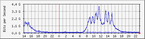 Ϻ Te0/4/0/7.11 IPv4