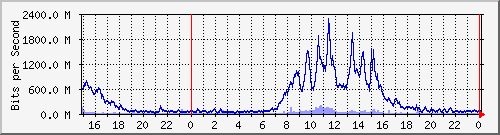 Ϻ Te0/4/0/7.31 IPv6