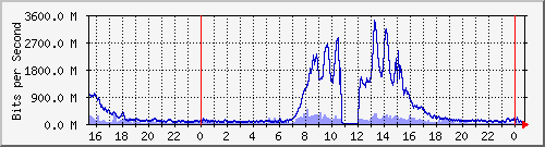 Ϻ Te0/6/1/6.21 IPv4