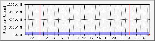 ˭]Ϻ Te0/6/1/6.2031 IPv4