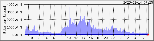 x_D`I TPBR02 Te0/7/1/3 --- AS3462 HiNet yq