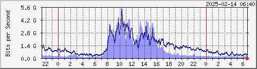 xD`I HC01 Te0/9/0/3 --- AS3462 HiNet yq