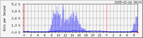 ޤj TRTC02 Te0/5/1/3 --- AS3462 HiNet yq