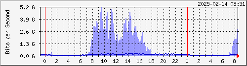 ޤj TRTC02 Te0/6/1/5 --- AS3462 HiNet yq