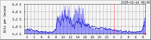 D`I IPv4 --- AS3462 HiNet yq