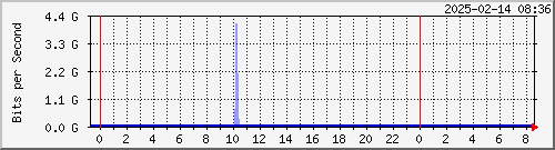 D`I IPv6 --- AS3462 HiNet yq