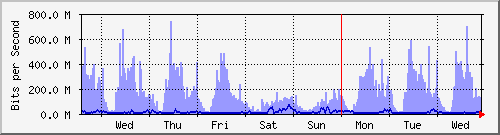 week