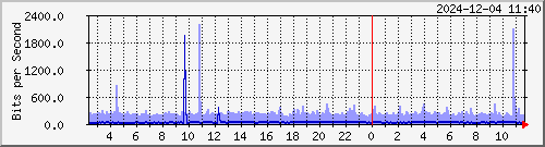 TANet AS1659 IPv4 --- ASN07539  yq