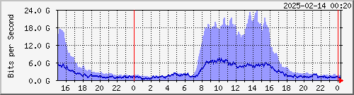 TANet AS1659 IPv6 --- AS9264 | IPv6 yq